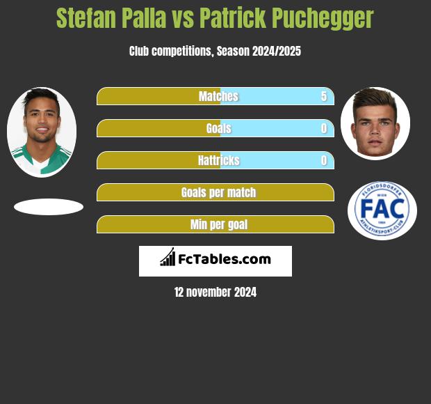 Stefan Palla vs Patrick Puchegger h2h player stats