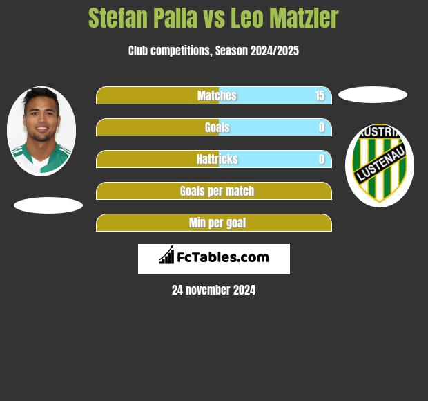 Stefan Palla vs Leo Matzler h2h player stats