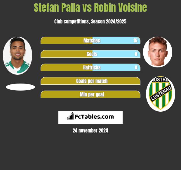 Stefan Palla vs Robin Voisine h2h player stats