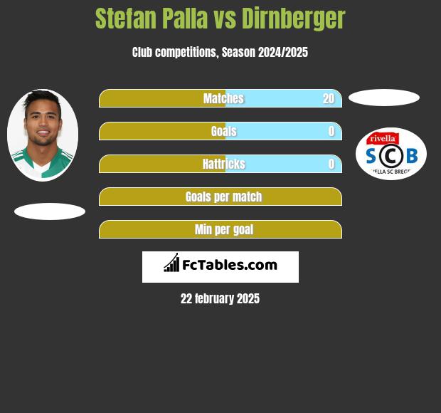 Stefan Palla vs Dirnberger h2h player stats