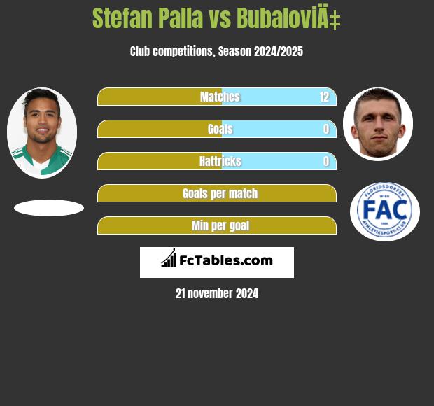 Stefan Palla vs BubaloviÄ‡ h2h player stats