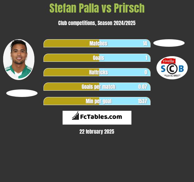 Stefan Palla vs Prirsch h2h player stats