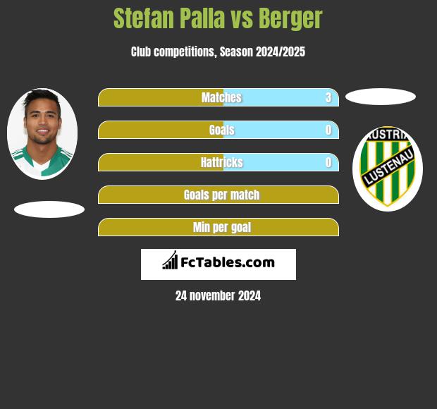 Stefan Palla vs Berger h2h player stats