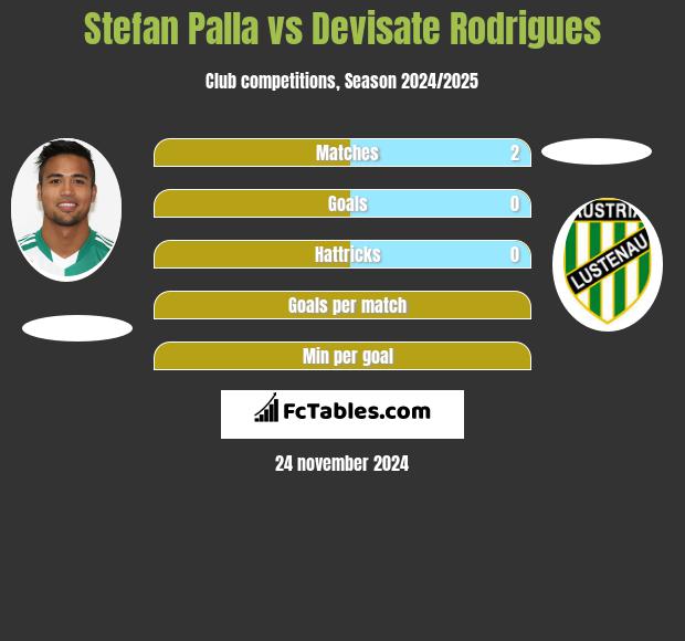 Stefan Palla vs Devisate Rodrigues h2h player stats