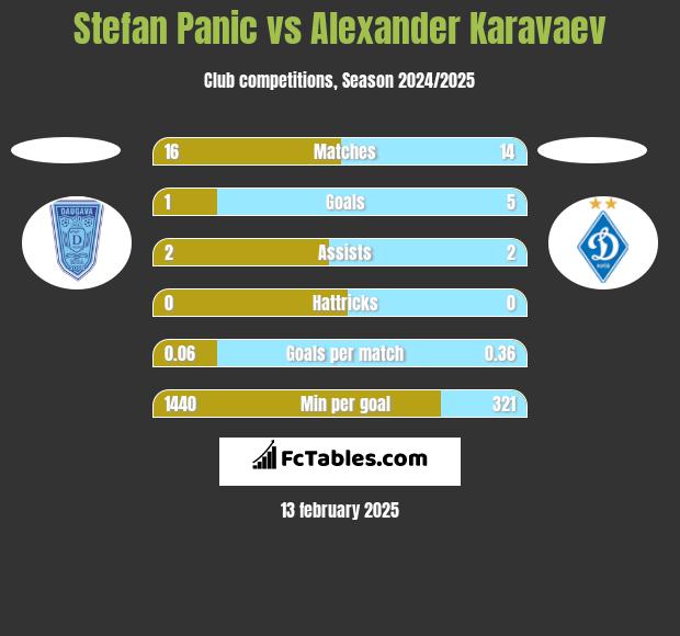 Stefan Panic vs Ołeksandr Karawajew h2h player stats