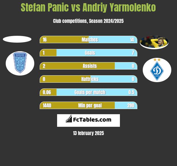 Stefan Panic vs Andrij Jarmołenko h2h player stats