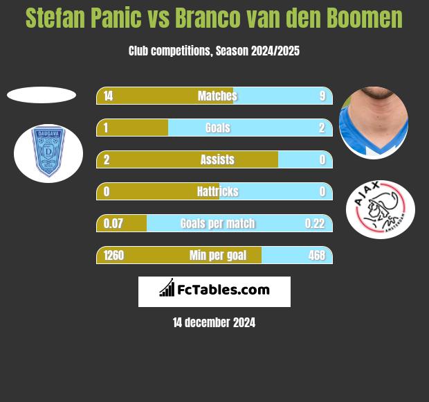 Stefan Panic vs Branco van den Boomen h2h player stats