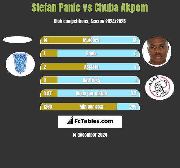 Stefan Panic vs Chuba Akpom h2h player stats