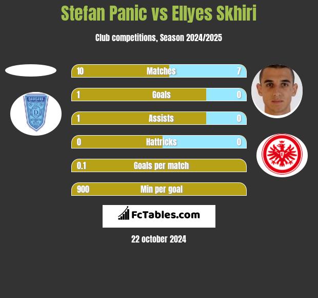 Stefan Panic vs Ellyes Skhiri h2h player stats