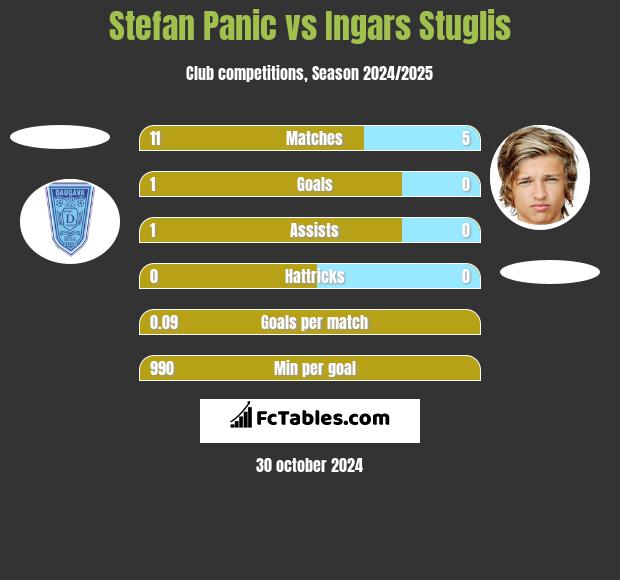 Stefan Panic vs Ingars Stuglis h2h player stats