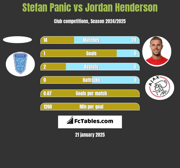 Stefan Panic vs Jordan Henderson h2h player stats