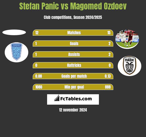 Stefan Panic vs Magomied Ozdojew h2h player stats