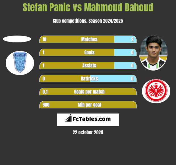 Stefan Panic vs Mahmoud Dahoud h2h player stats