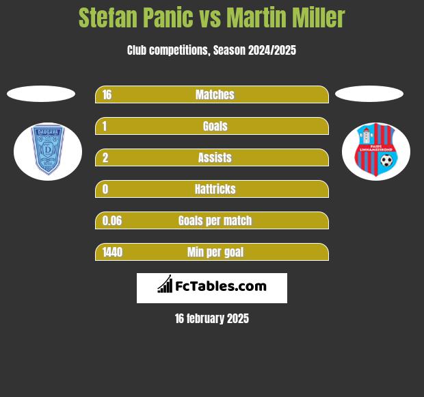 Stefan Panic vs Martin Miller h2h player stats