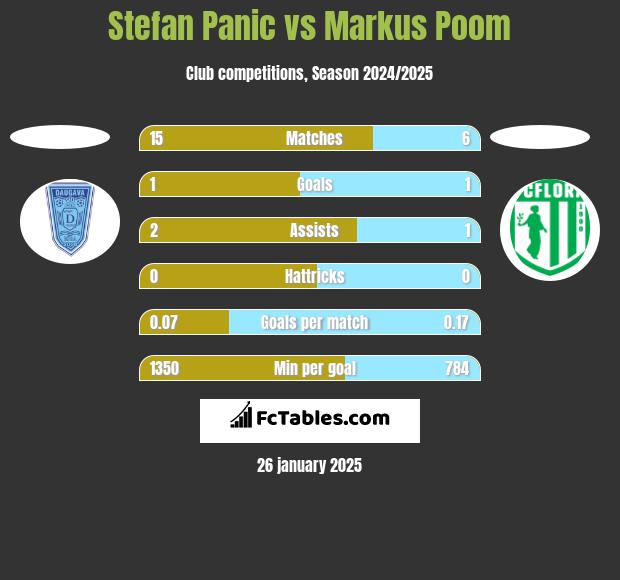 Stefan Panic vs Markus Poom h2h player stats