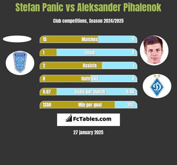 Stefan Panic vs Aleksander Pihalenok h2h player stats