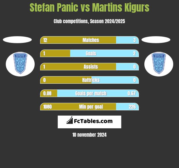 Stefan Panic vs Martins Kigurs h2h player stats