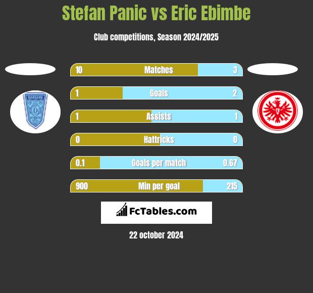 Stefan Panic vs Eric Ebimbe h2h player stats