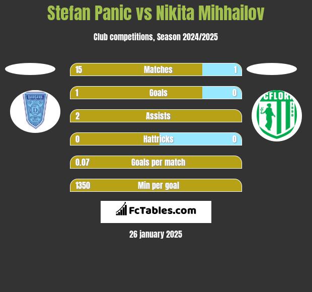 Stefan Panic vs Nikita Mihhailov h2h player stats