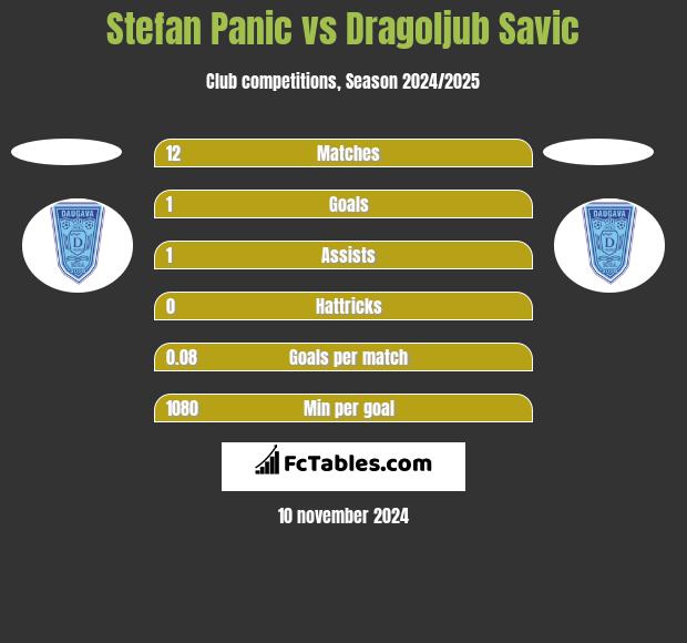 Stefan Panic vs Dragoljub Savic h2h player stats