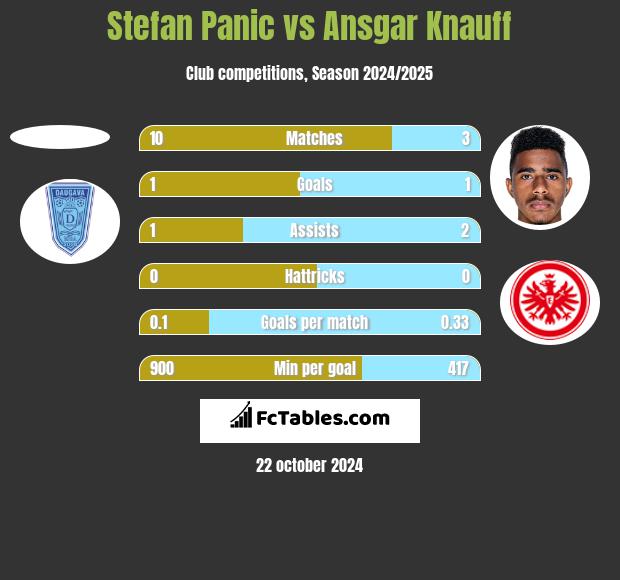 Stefan Panic vs Ansgar Knauff h2h player stats