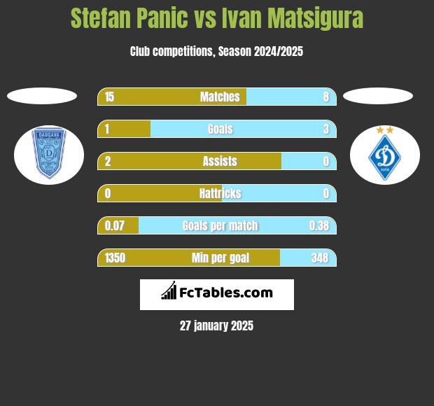 Stefan Panic vs Ivan Matsigura h2h player stats