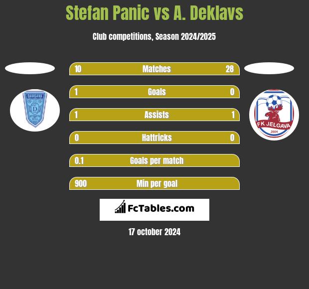 Stefan Panic vs A. Deklavs h2h player stats