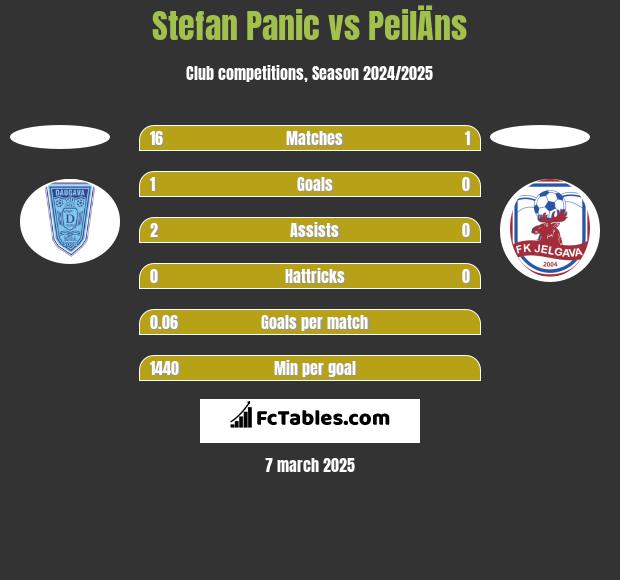 Stefan Panic vs PeilÄns h2h player stats