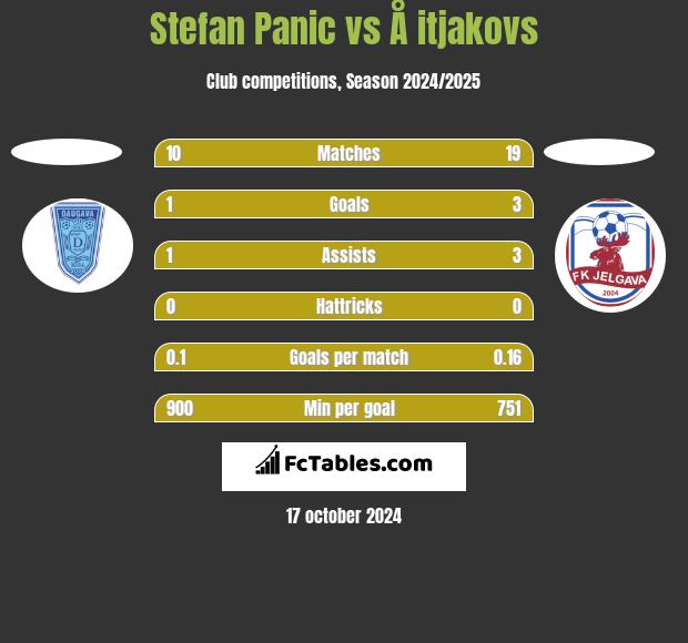 Stefan Panic vs Å itjakovs h2h player stats