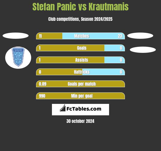 Stefan Panic vs Krautmanis h2h player stats