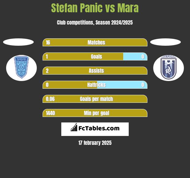 Stefan Panic vs Mara h2h player stats