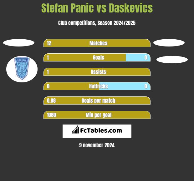 Stefan Panic vs Daskevics h2h player stats