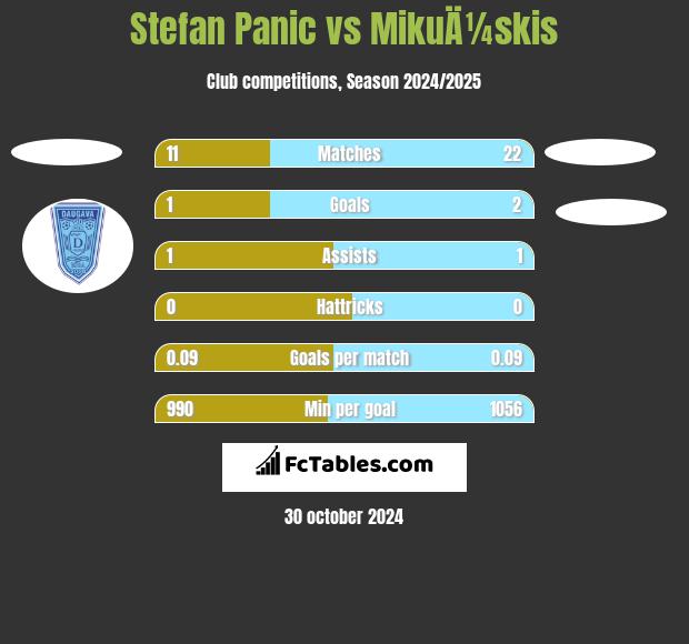 Stefan Panic vs MikuÄ¼skis h2h player stats