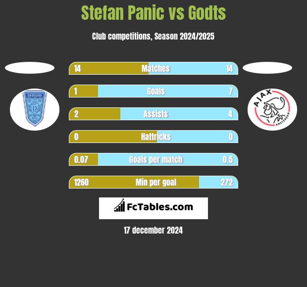 Stefan Panic vs Godts h2h player stats