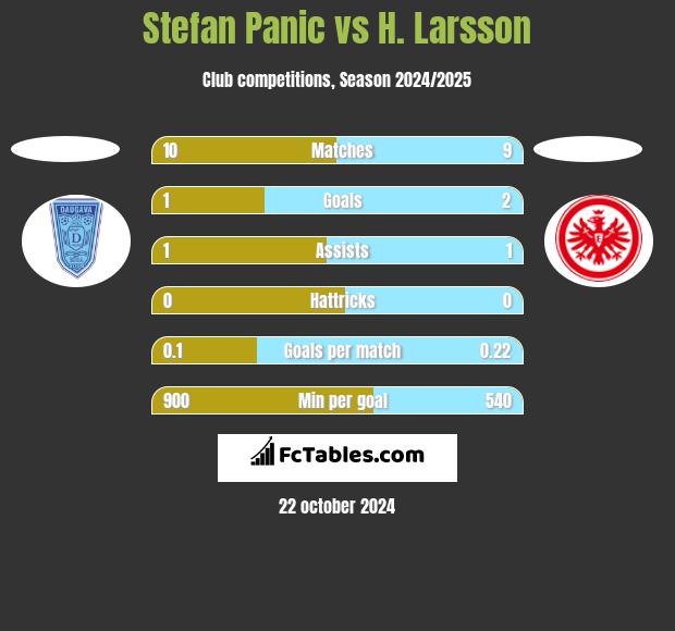 Stefan Panic vs H. Larsson h2h player stats