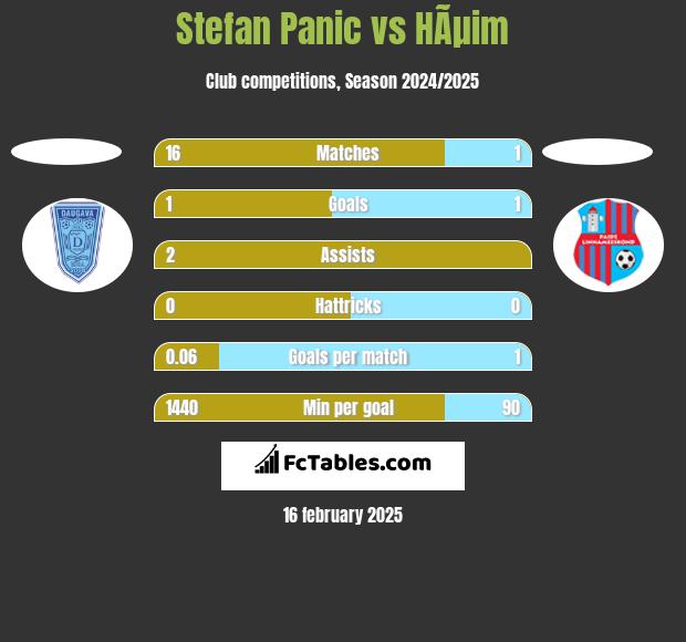 Stefan Panic vs HÃµim h2h player stats