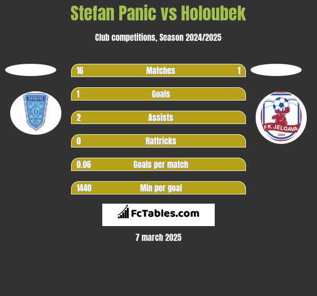 Stefan Panic vs Holoubek h2h player stats