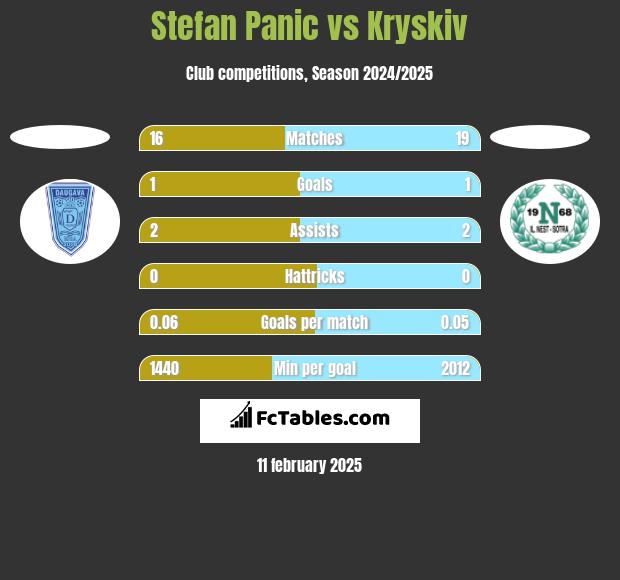 Stefan Panic vs Kryskiv h2h player stats