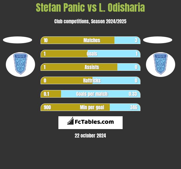 Stefan Panic vs L. Odisharia h2h player stats