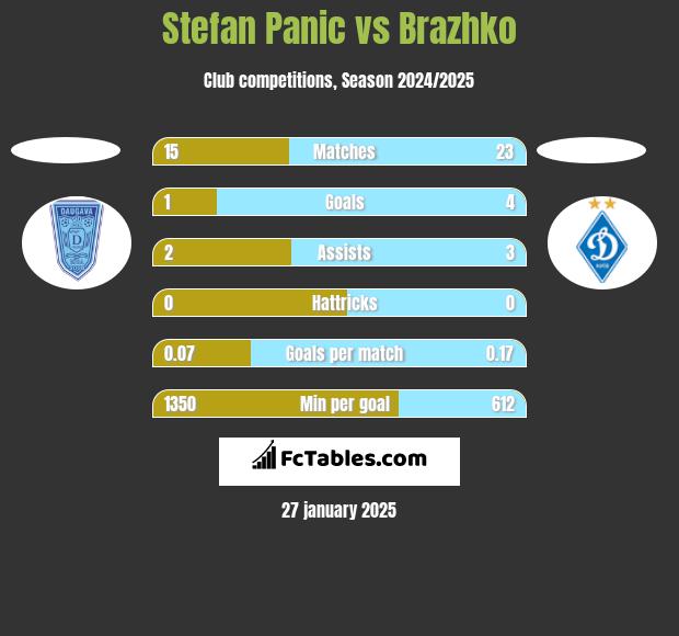 Stefan Panic vs Brazhko h2h player stats