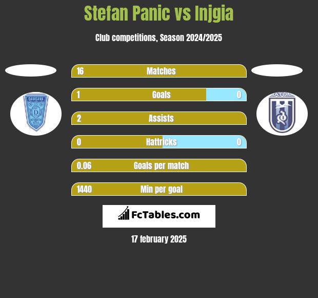 Stefan Panic vs Injgia h2h player stats