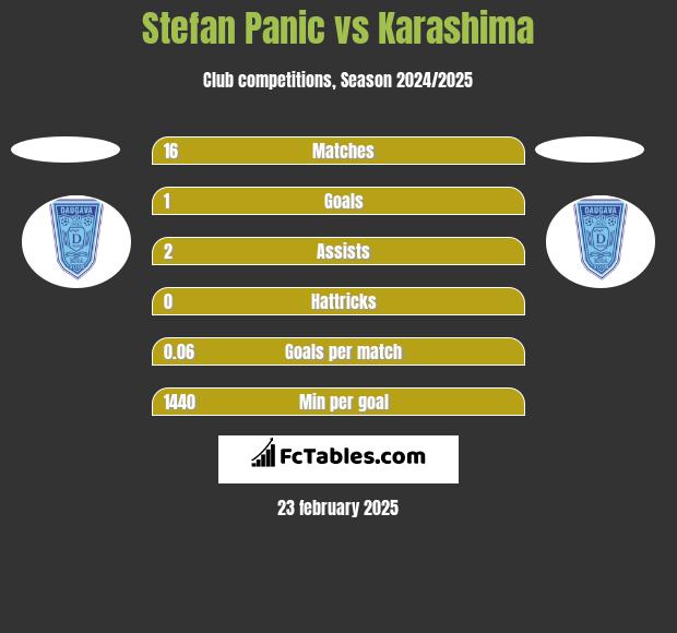 Stefan Panic vs Karashima h2h player stats