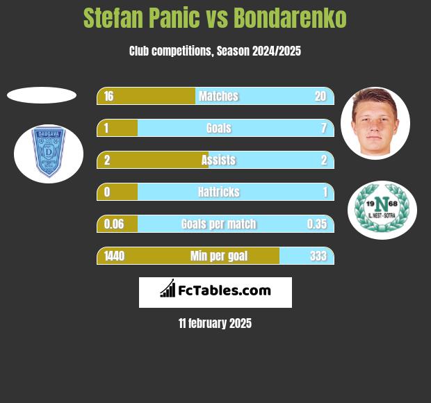 Stefan Panic vs Bondarenko h2h player stats