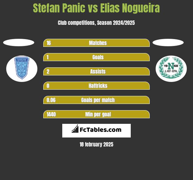 Stefan Panic vs Elias Nogueira h2h player stats