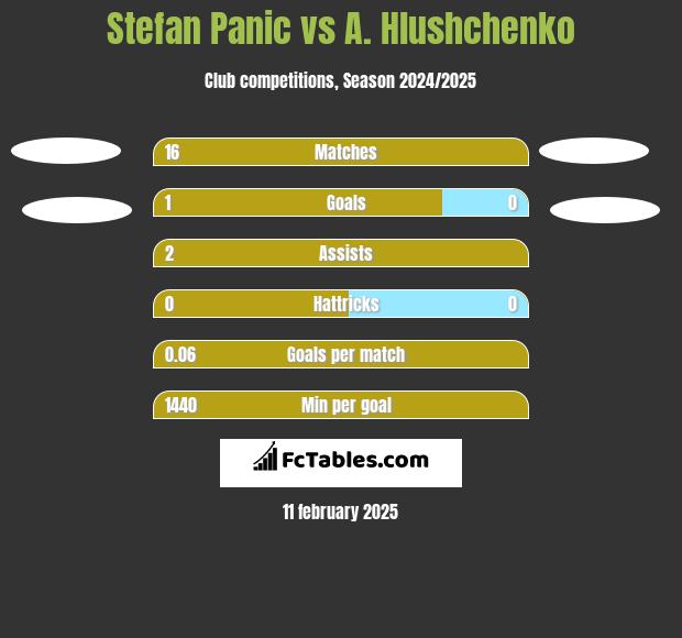 Stefan Panic vs A. Hlushchenko h2h player stats