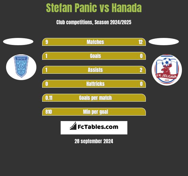 Stefan Panic vs Hanada h2h player stats