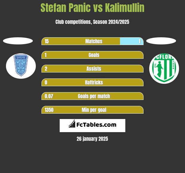 Stefan Panic vs Kalimullin h2h player stats