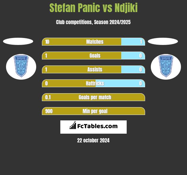 Stefan Panic vs Ndjiki h2h player stats