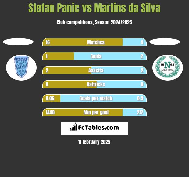 Stefan Panic vs Martins da Silva h2h player stats