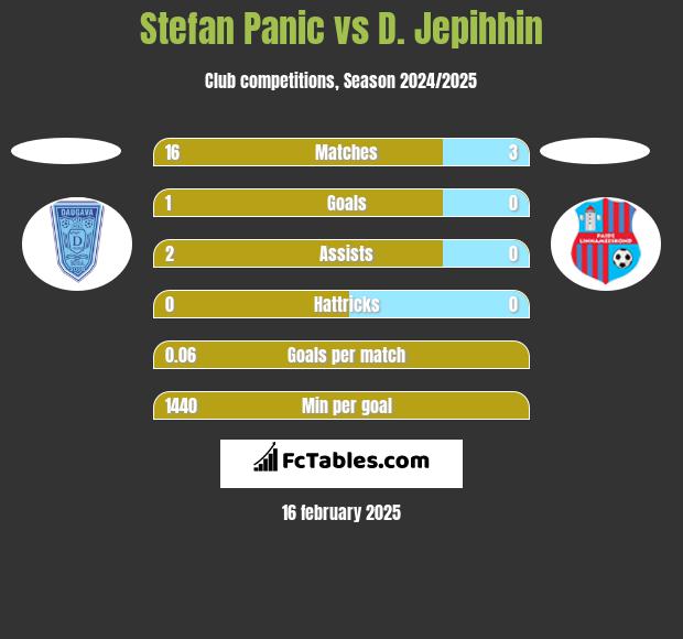 Stefan Panic vs D. Jepihhin h2h player stats